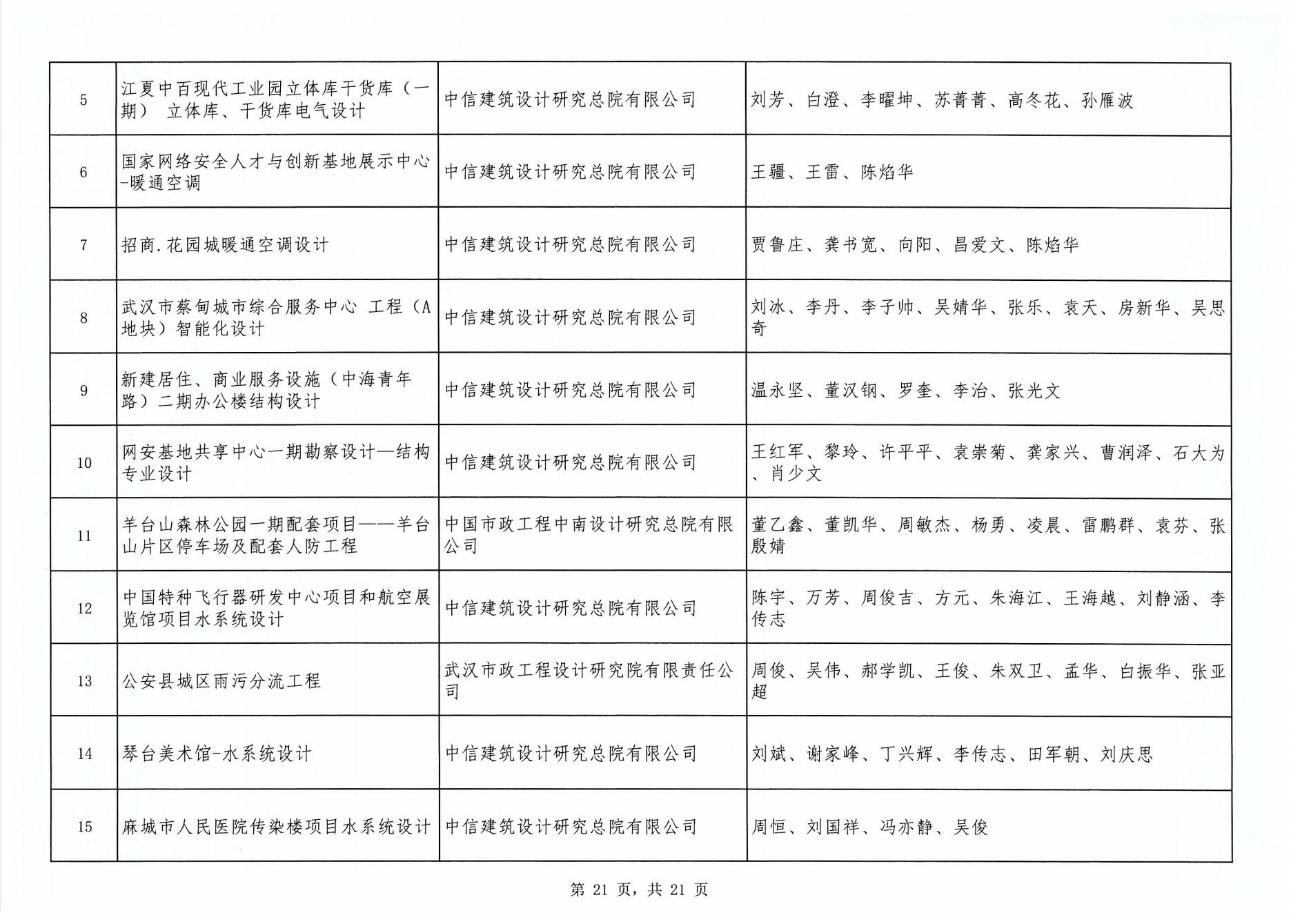 關于“2024年度武漢地區勘察設計成果評價活動”成果公示