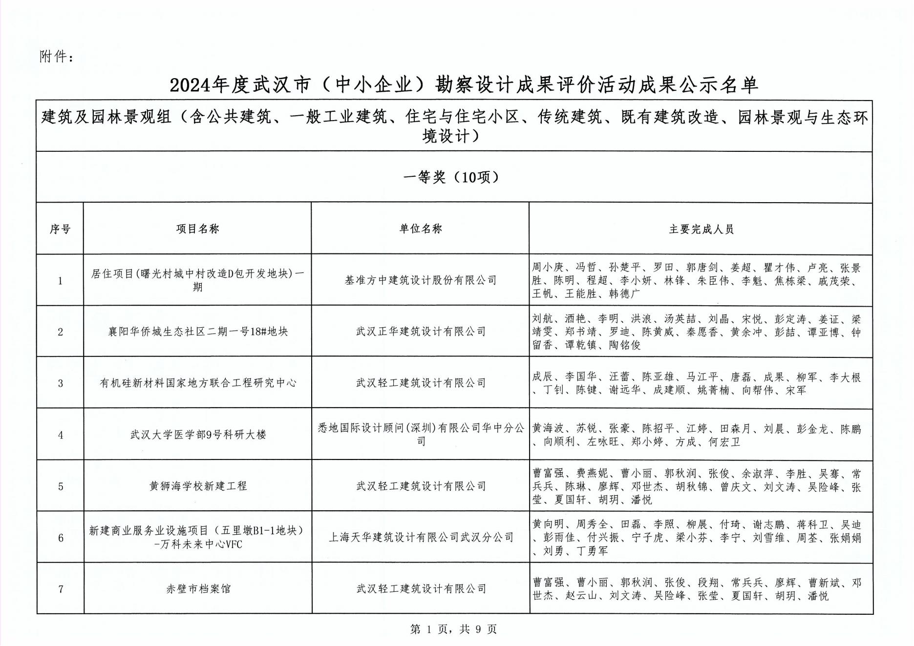 關(guān)于“2024年度武漢市(中小企業(yè))勘察設(shè)計(jì)成果評(píng)價(jià)活動(dòng)”成果公示