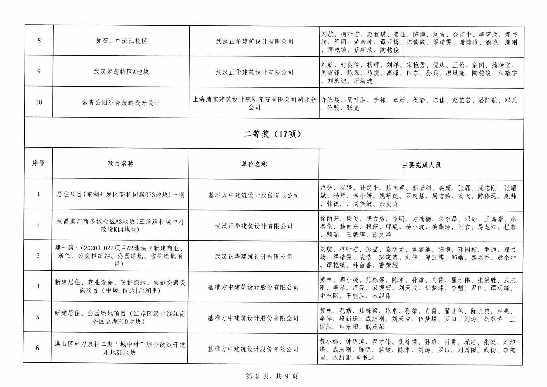 關(guān)于“2024年度武漢市(中小企業(yè))勘察設(shè)計(jì)成果評(píng)價(jià)活動(dòng)”成果公示