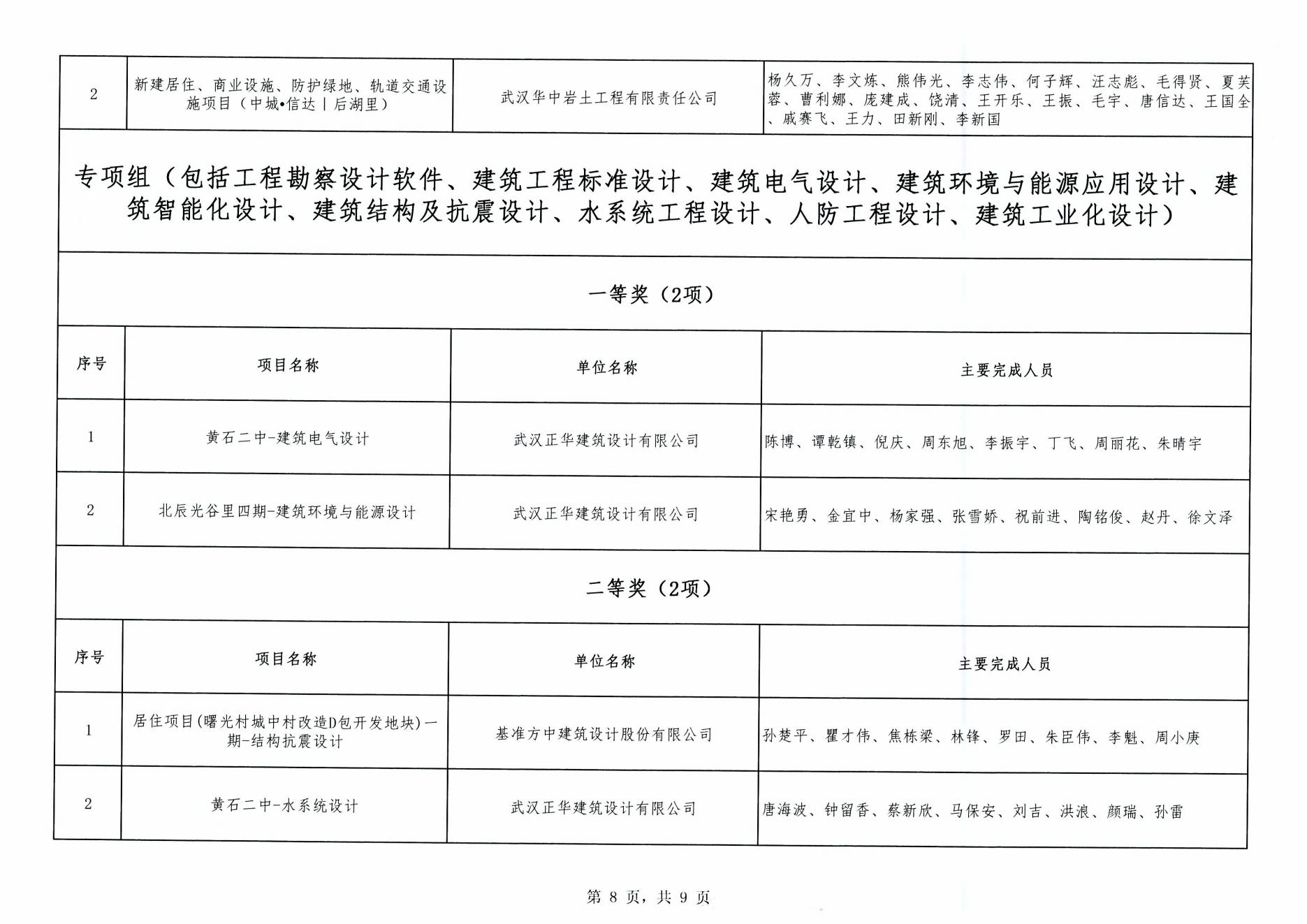 關(guān)于“2024年度武漢市(中小企業(yè))勘察設(shè)計(jì)成果評(píng)價(jià)活動(dòng)”成果公示