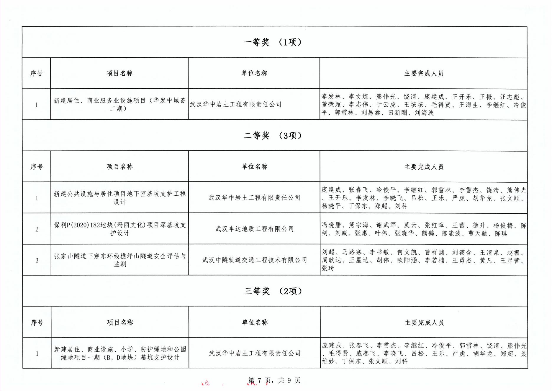 關(guān)于“2024年度武漢市(中小企業(yè))勘察設(shè)計(jì)成果評(píng)價(jià)活動(dòng)”成果公示