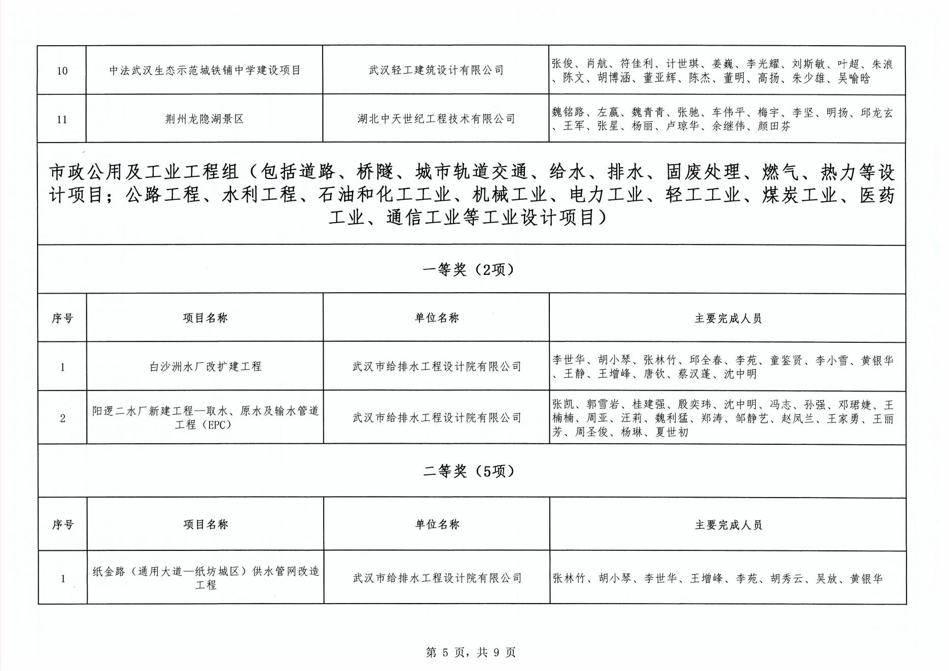關(guān)于“2024年度武漢市(中小企業(yè))勘察設(shè)計(jì)成果評(píng)價(jià)活動(dòng)”成果公示