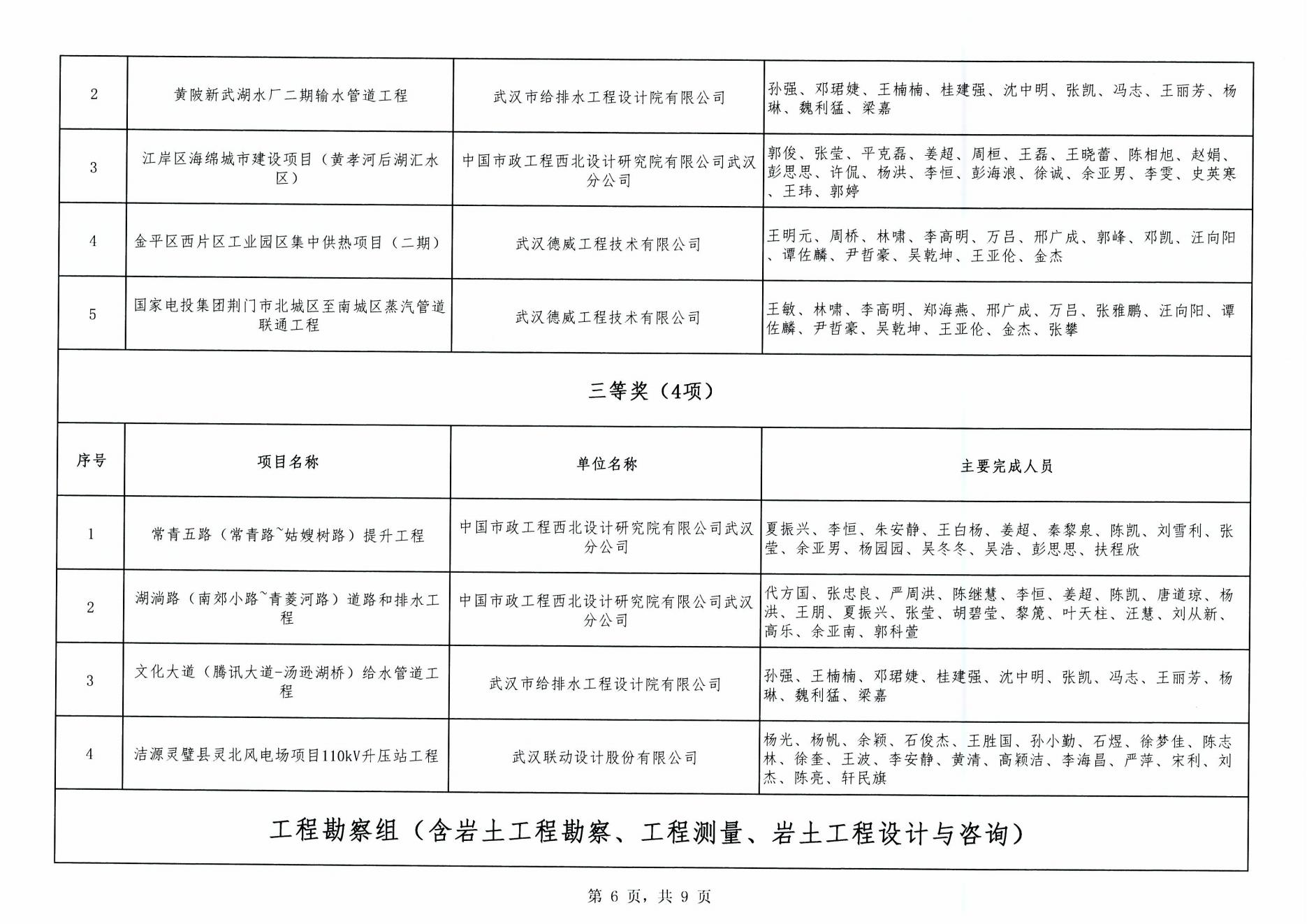 關(guān)于“2024年度武漢市(中小企業(yè))勘察設(shè)計(jì)成果評(píng)價(jià)活動(dòng)”成果公示