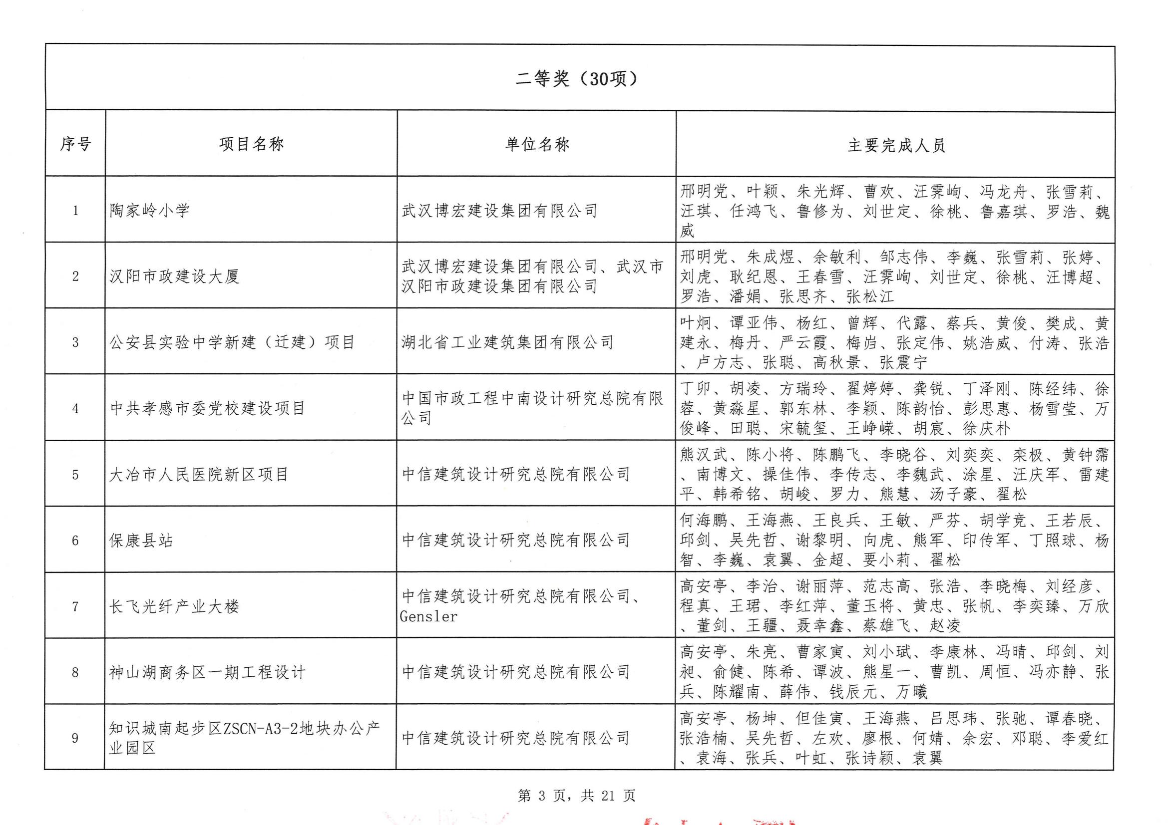 關(guān)于“2024年度武漢地區(qū)勘察設(shè)計成果評價活動”結(jié)果的公告