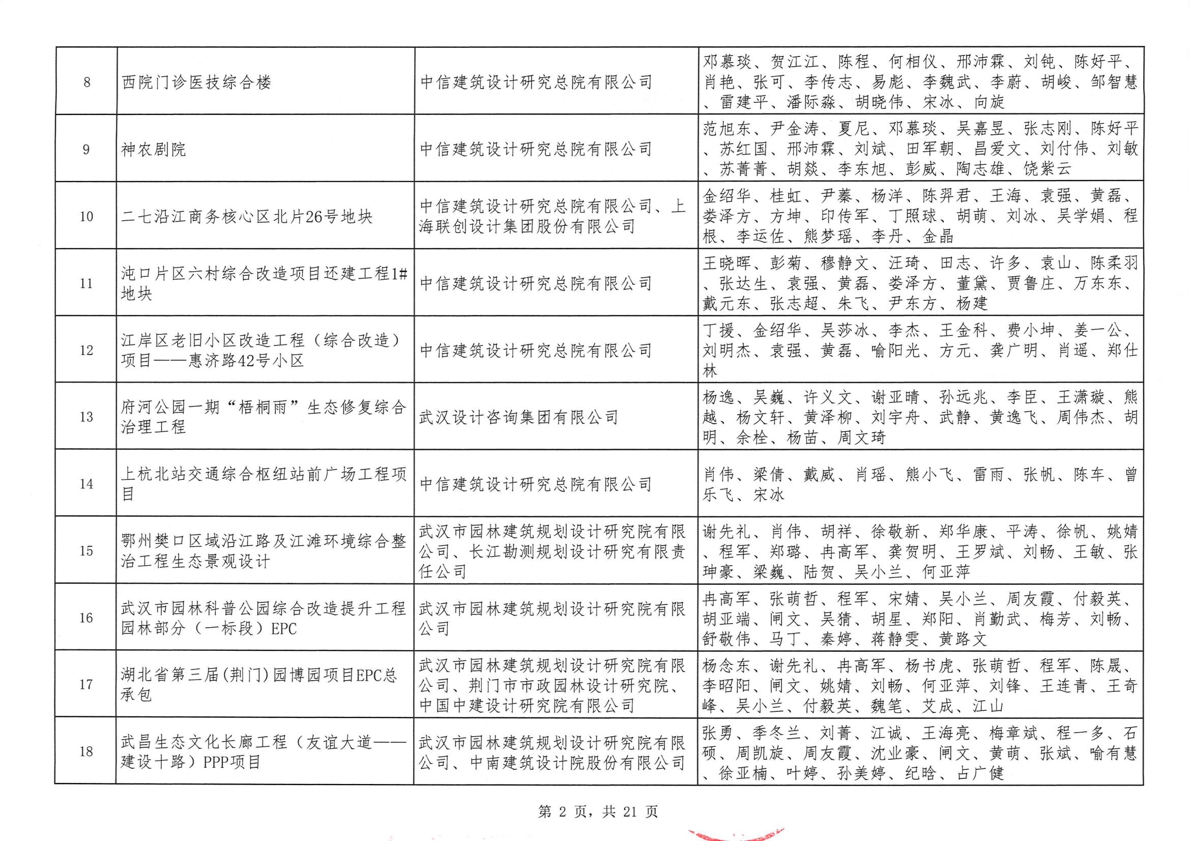 關(guān)于“2024年度武漢地區(qū)勘察設(shè)計成果評價活動”結(jié)果的公告