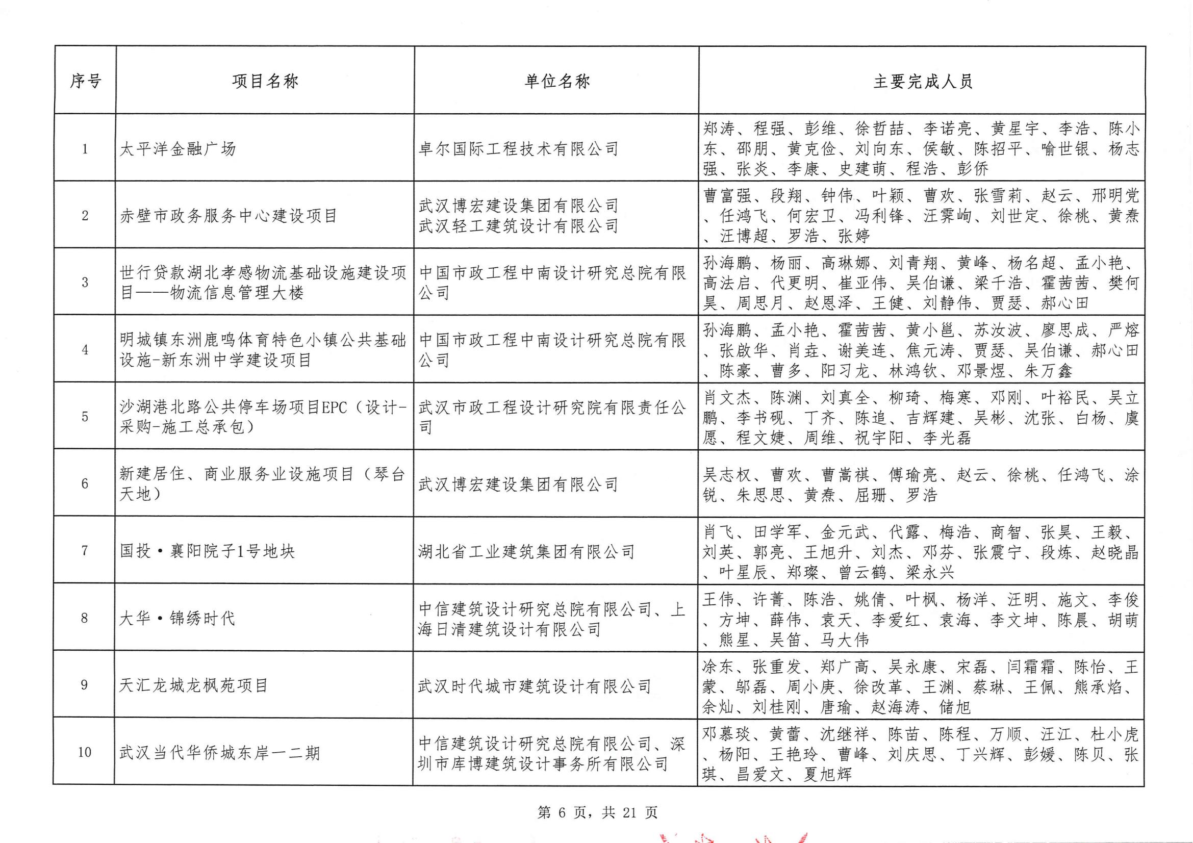關(guān)于“2024年度武漢地區(qū)勘察設(shè)計成果評價活動”結(jié)果的公告