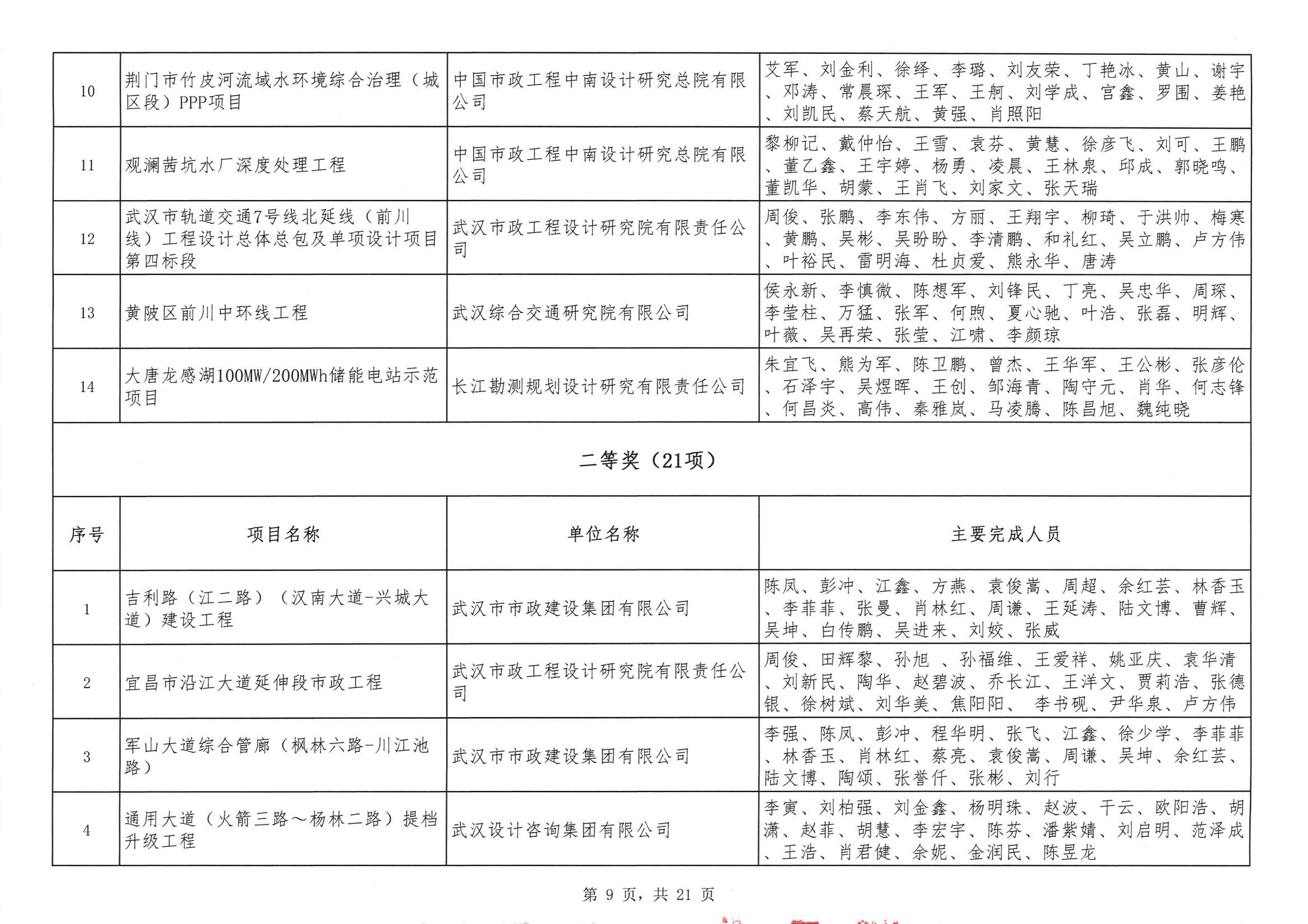 關(guān)于“2024年度武漢地區(qū)勘察設(shè)計成果評價活動”結(jié)果的公告