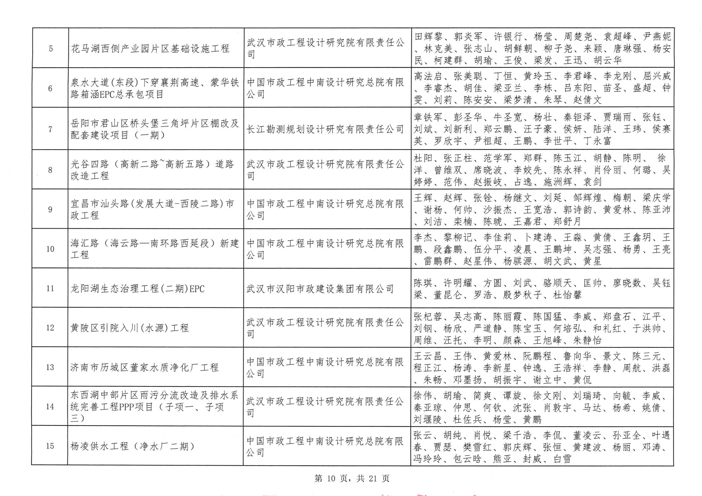 關(guān)于“2024年度武漢地區(qū)勘察設(shè)計成果評價活動”結(jié)果的公告