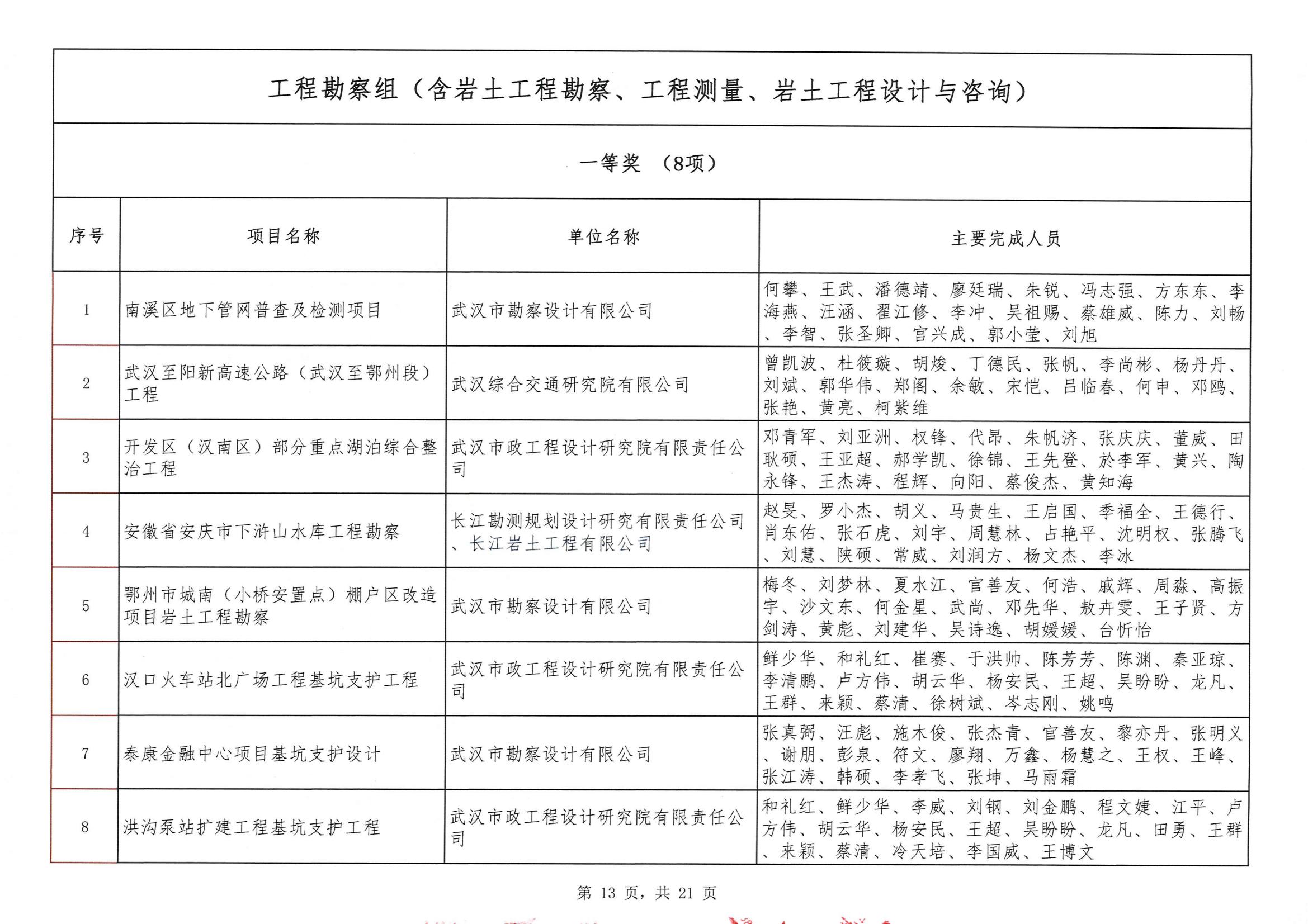 關(guān)于“2024年度武漢地區(qū)勘察設(shè)計成果評價活動”結(jié)果的公告