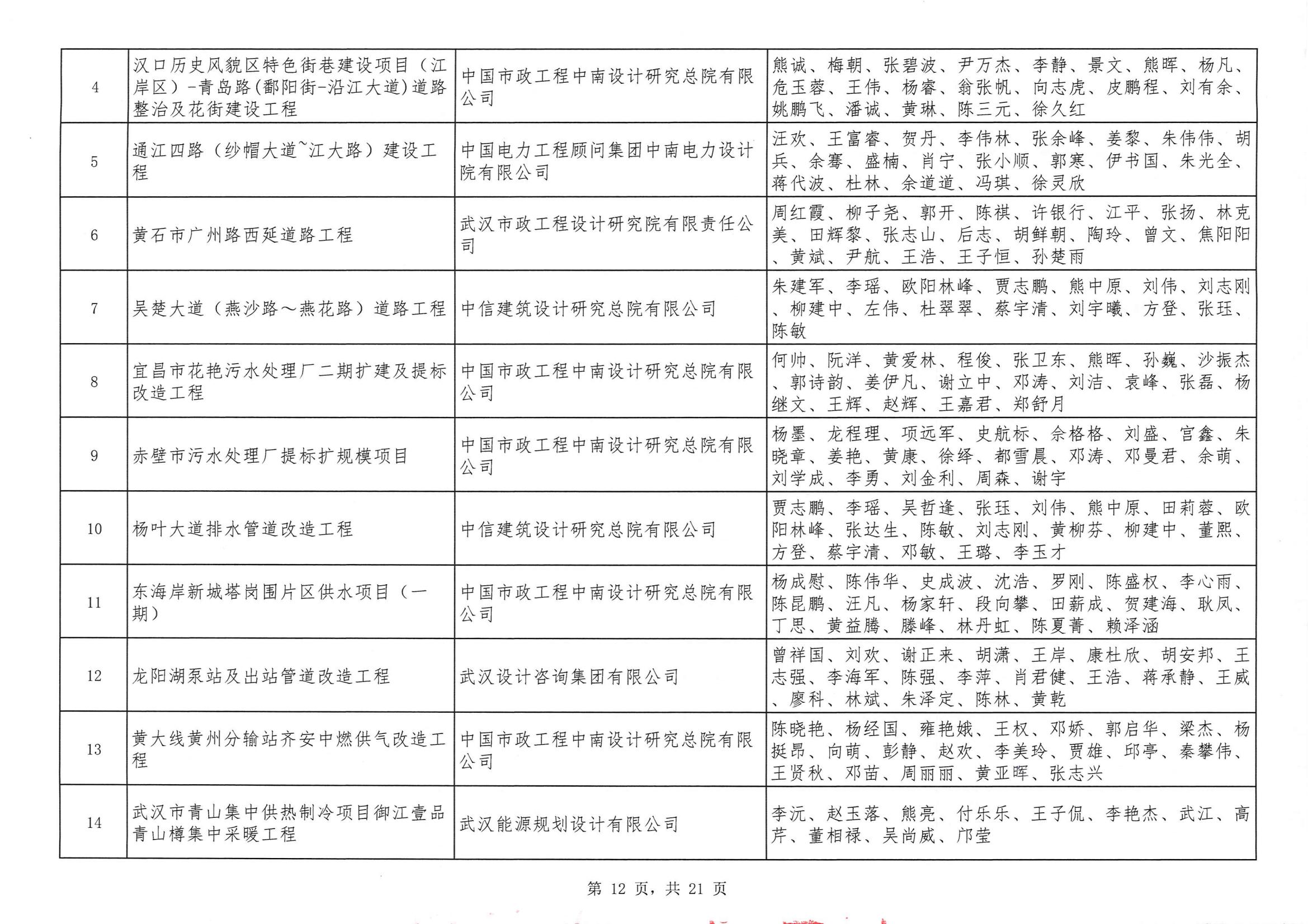 關(guān)于“2024年度武漢地區(qū)勘察設(shè)計成果評價活動”結(jié)果的公告