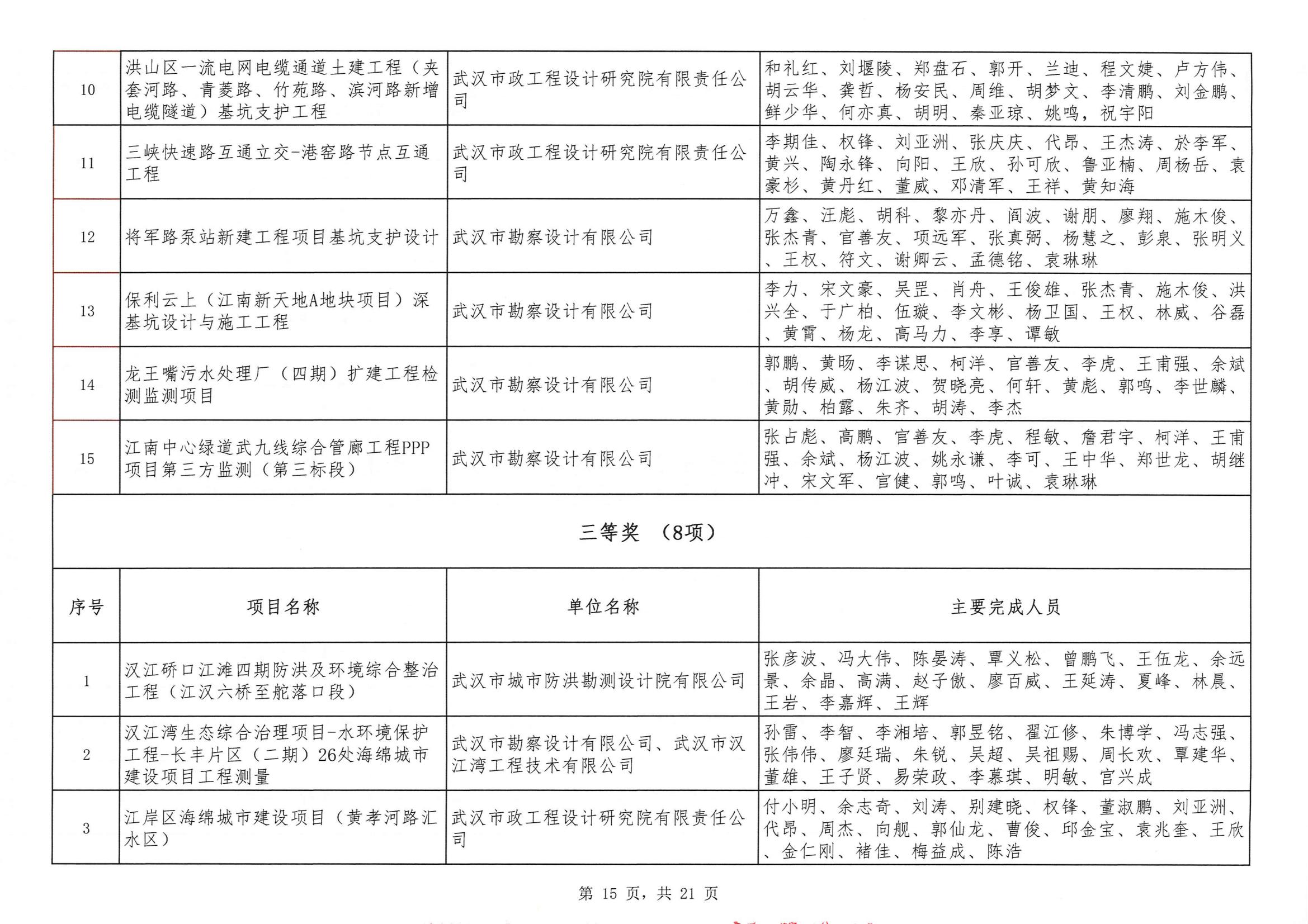 關(guān)于“2024年度武漢地區(qū)勘察設(shè)計成果評價活動”結(jié)果的公告