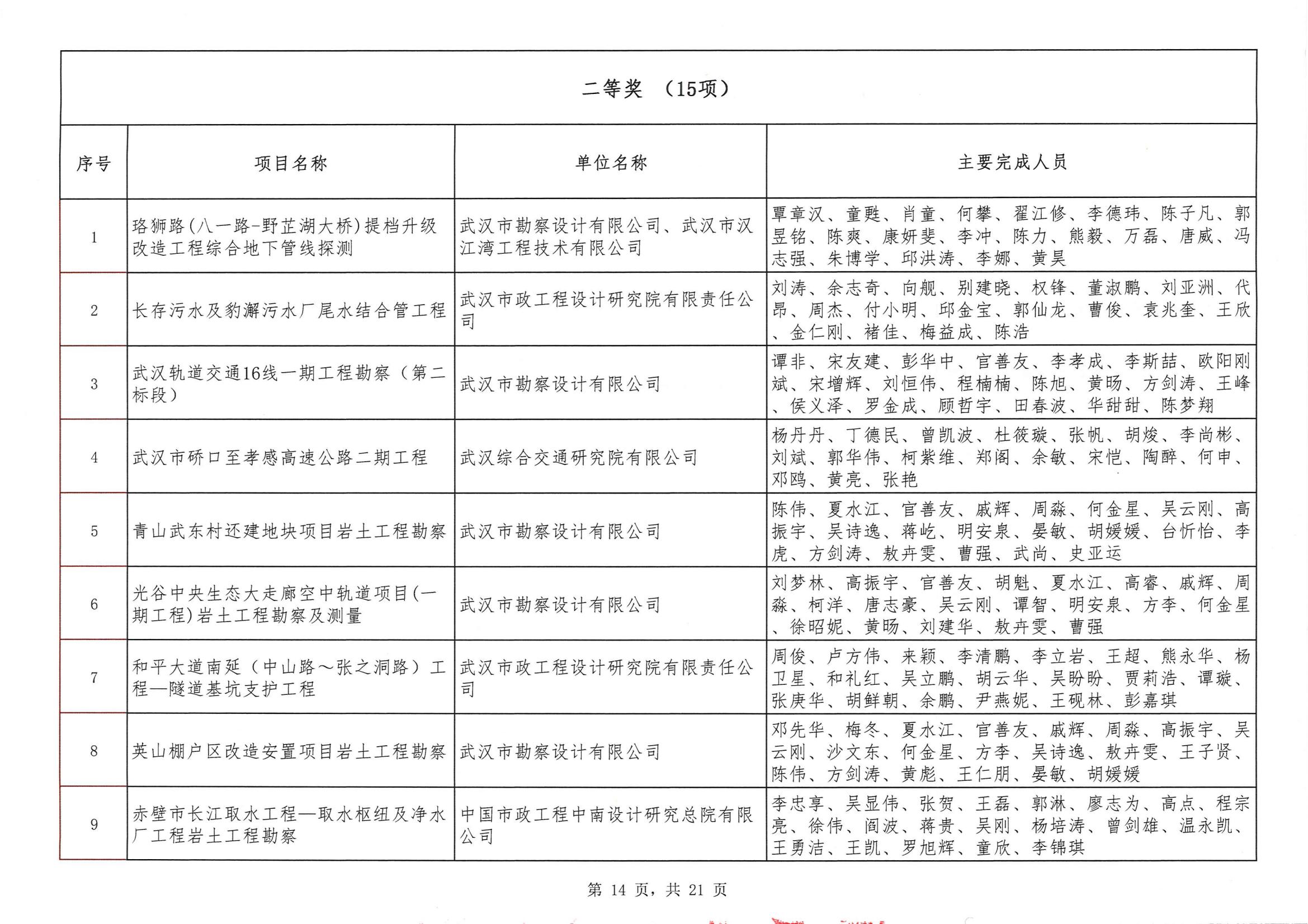 關(guān)于“2024年度武漢地區(qū)勘察設(shè)計成果評價活動”結(jié)果的公告