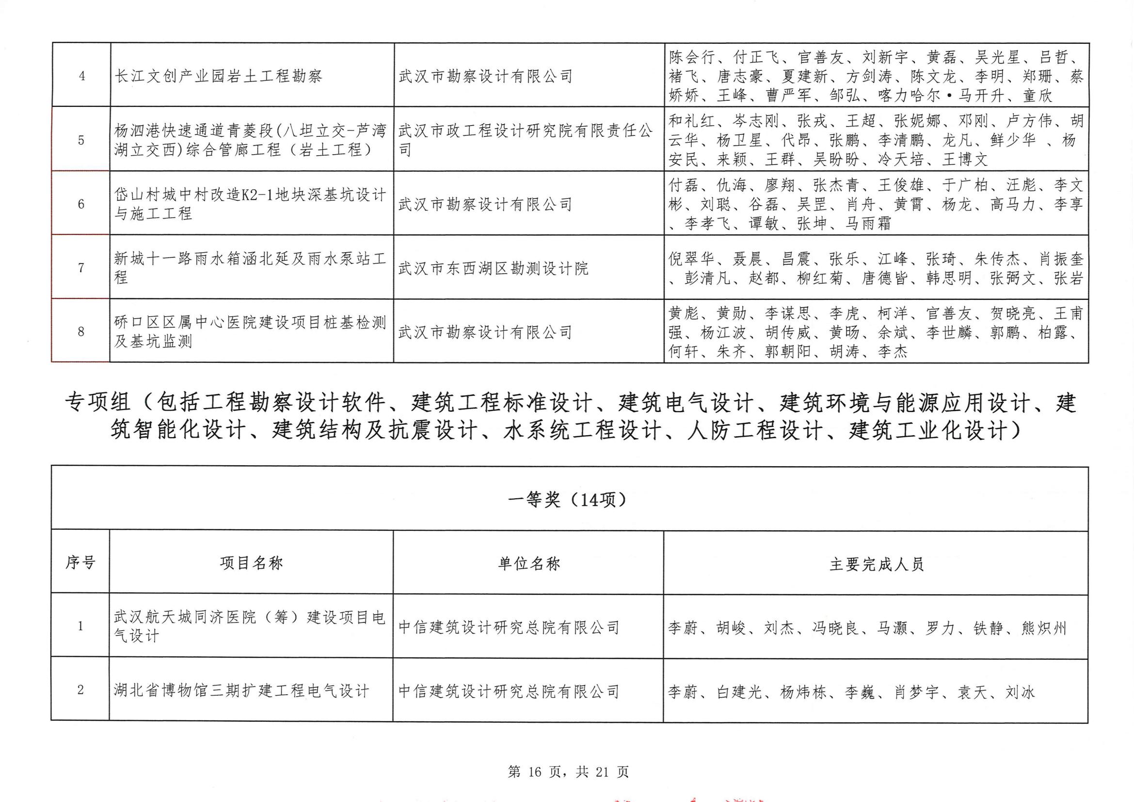關(guān)于“2024年度武漢地區(qū)勘察設(shè)計成果評價活動”結(jié)果的公告