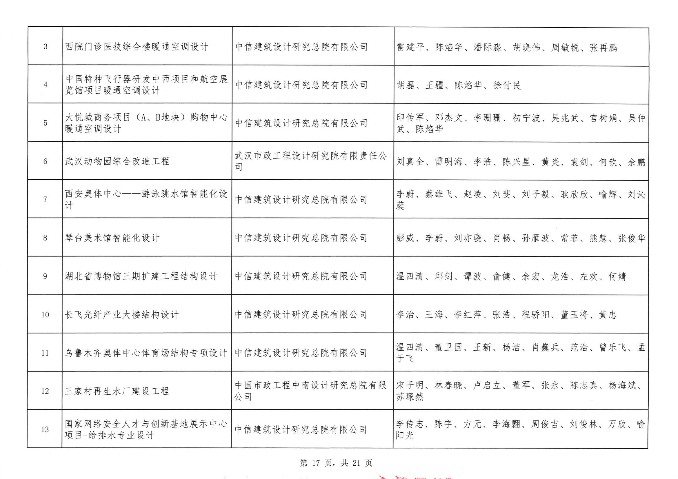 關(guān)于“2024年度武漢地區(qū)勘察設(shè)計成果評價活動”結(jié)果的公告