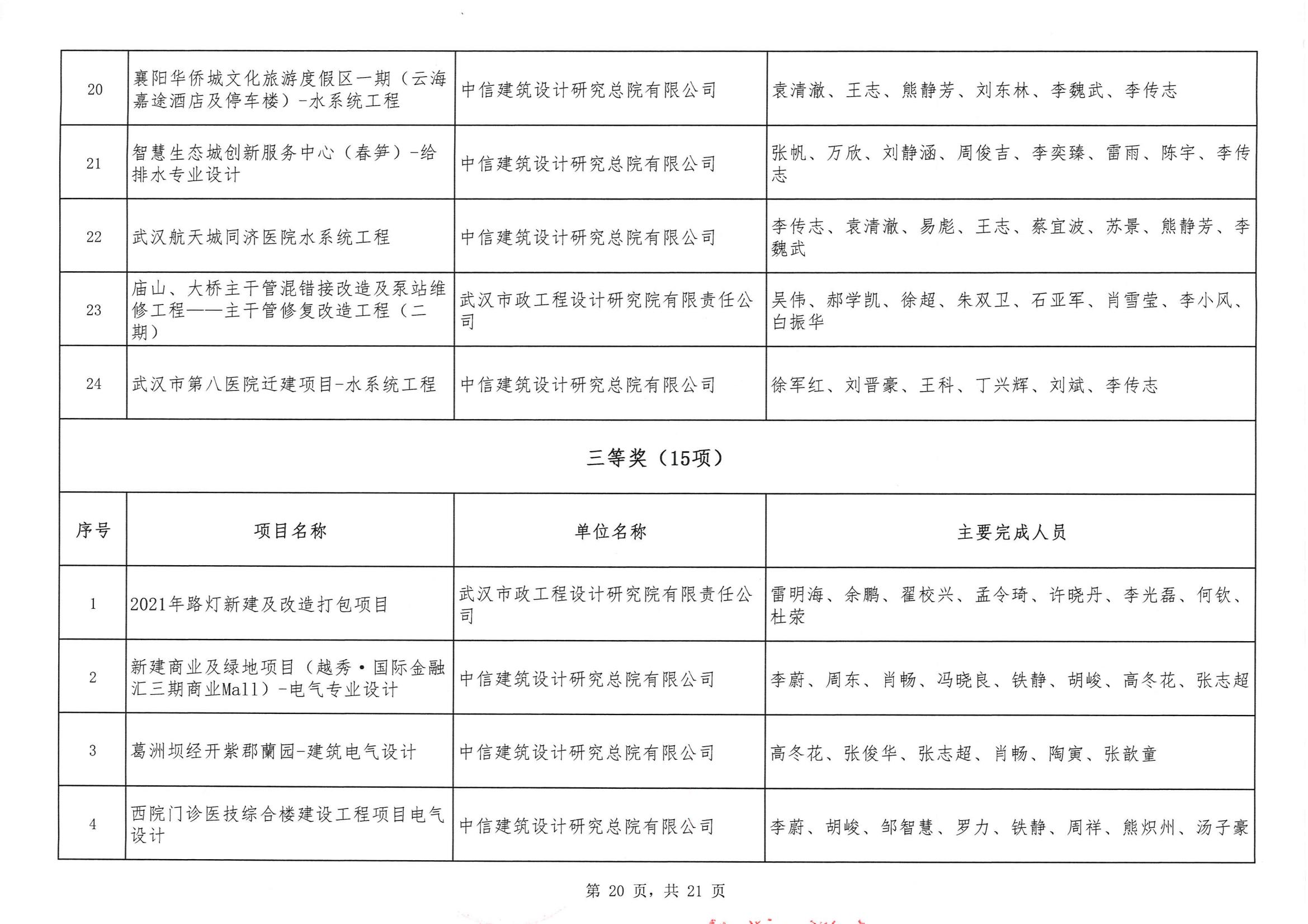 關(guān)于“2024年度武漢地區(qū)勘察設(shè)計成果評價活動”結(jié)果的公告