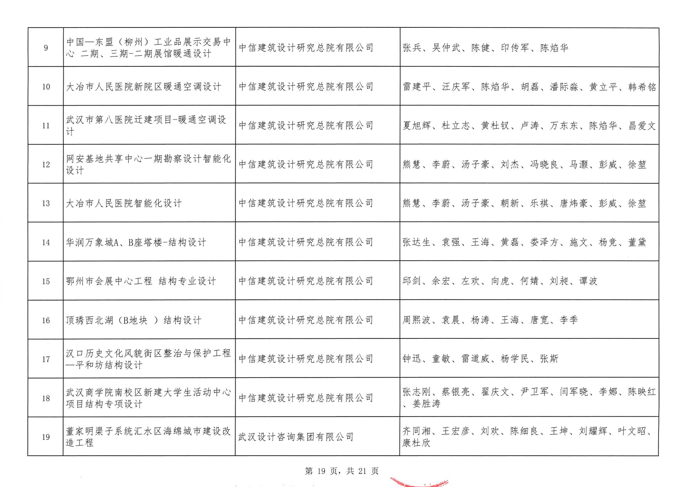 關(guān)于“2024年度武漢地區(qū)勘察設(shè)計成果評價活動”結(jié)果的公告