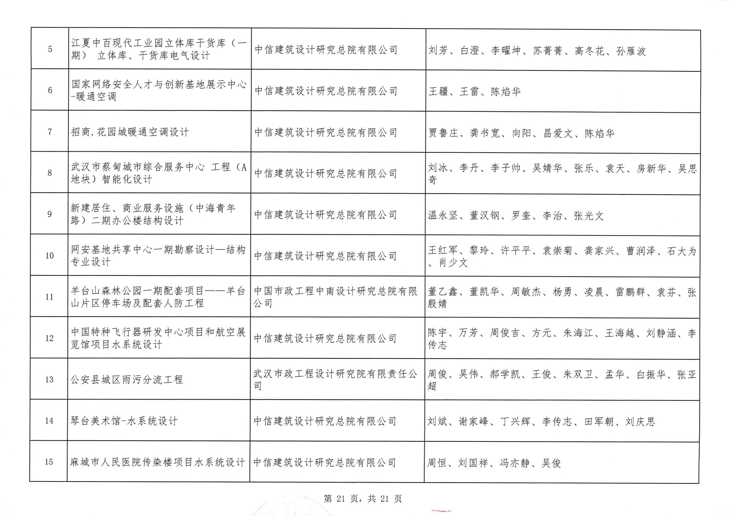 關(guān)于“2024年度武漢地區(qū)勘察設(shè)計成果評價活動”結(jié)果的公告