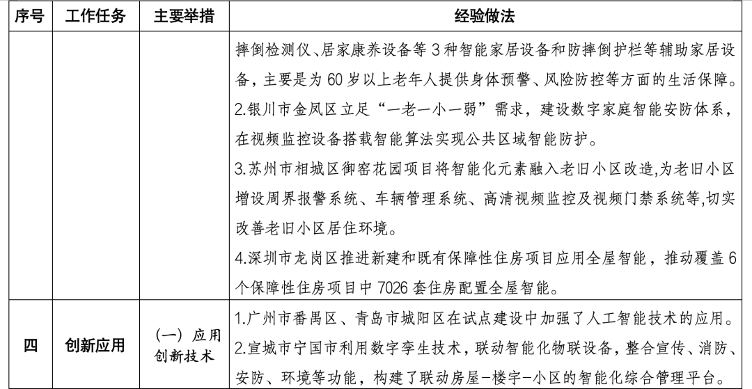 住建部印發數字家庭建設可復制可推廣經驗做法清單（第一批）