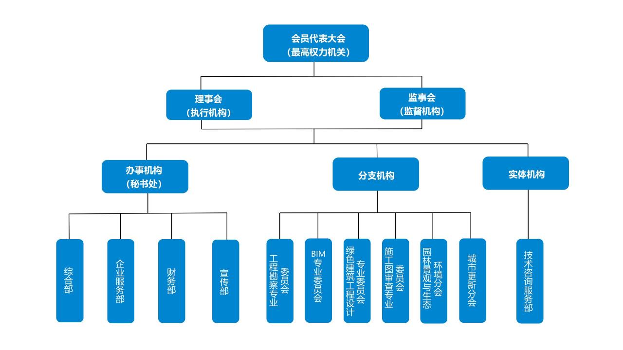 組織結構