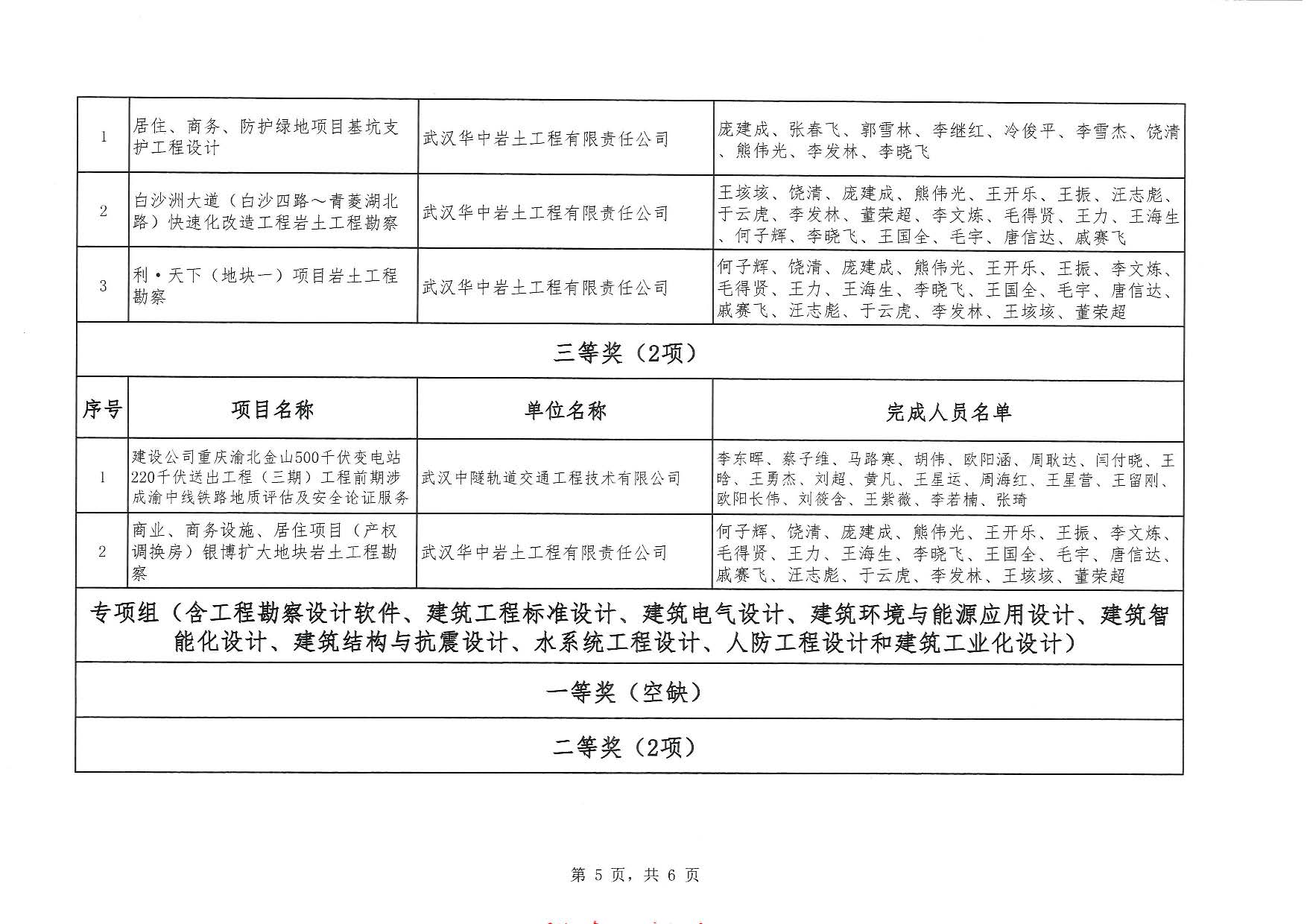 關于“2025年度武漢市（中小企業）優秀勘察設計獎評選活動”結果的公告
