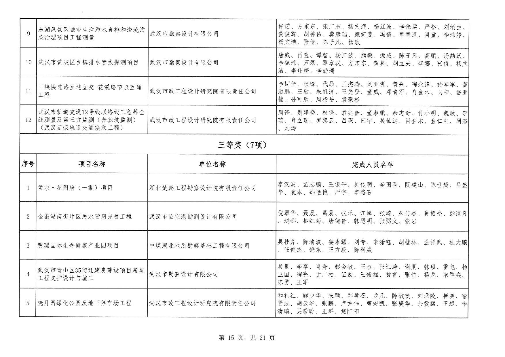 關于“2025年度武漢地區優秀勘察設計獎評選活動”結果的公告