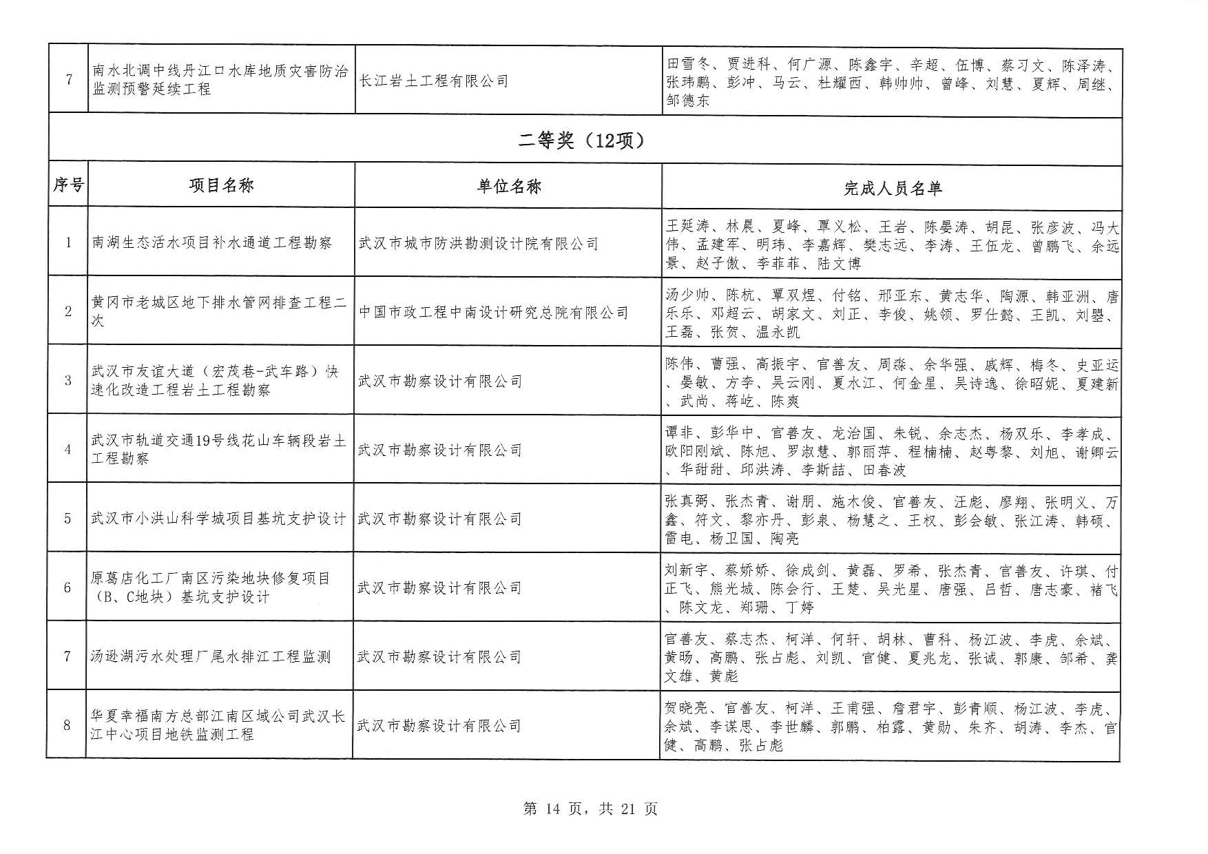 關于“2025年度武漢地區優秀勘察設計獎評選活動”結果的公告