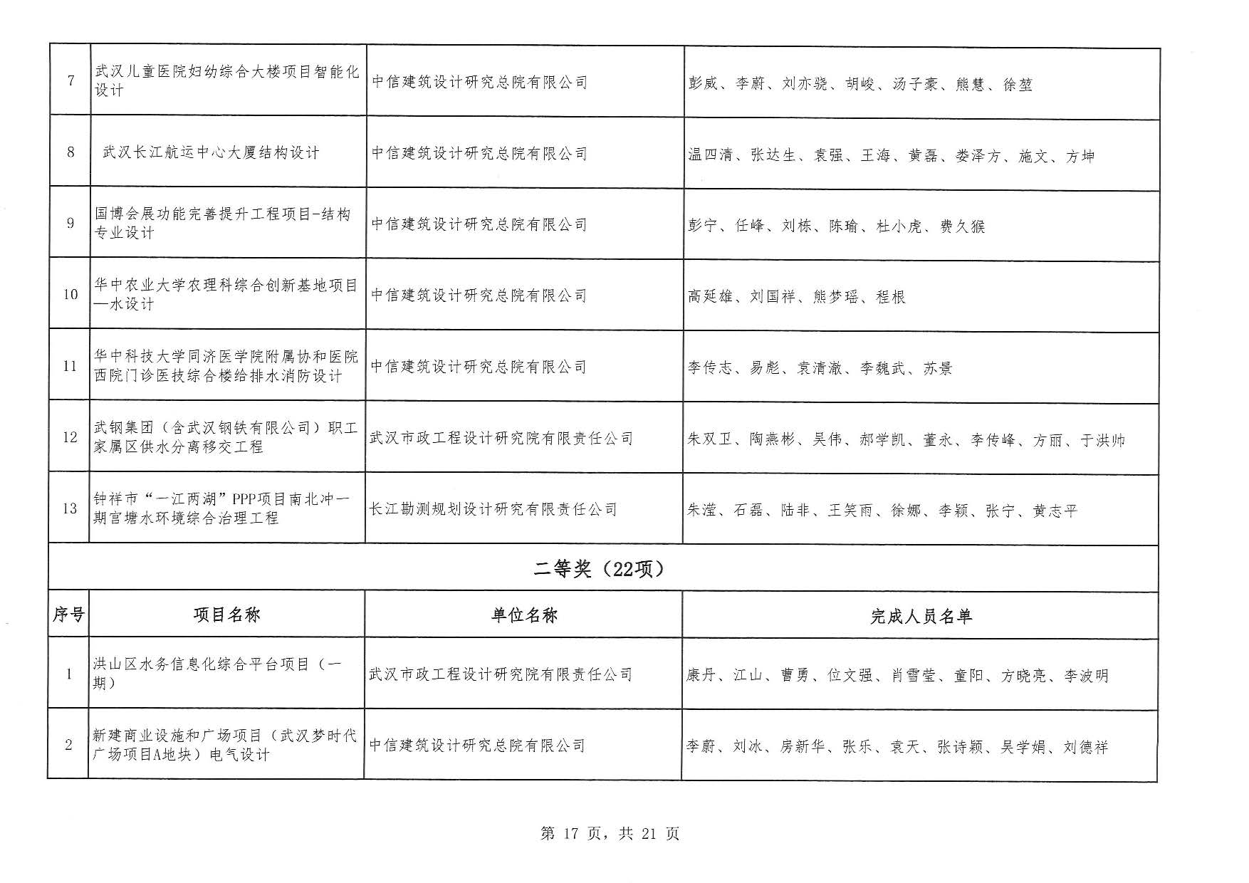 關于“2025年度武漢地區優秀勘察設計獎評選活動”結果的公告